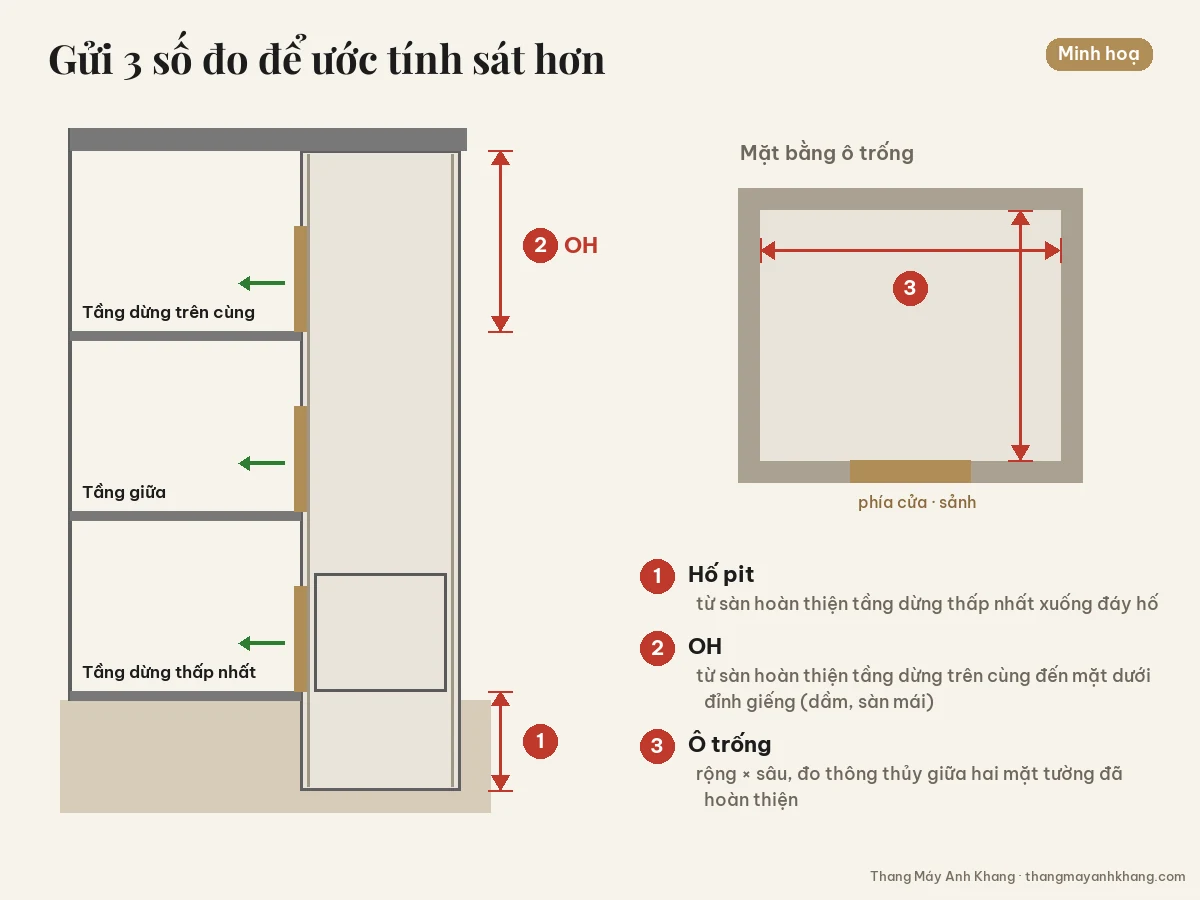 Sơ đồ ba số đo cần gửi: chiều sâu hố pit, chiều cao OH và kích thước ô trống rộng nhân sâu.