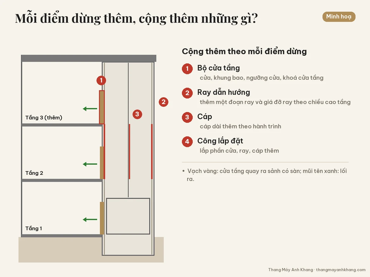 Sơ đồ những phần cộng thêm khi thêm một điểm dừng: bộ cửa tầng, ray dẫn hướng, cáp và công lắp đặt.