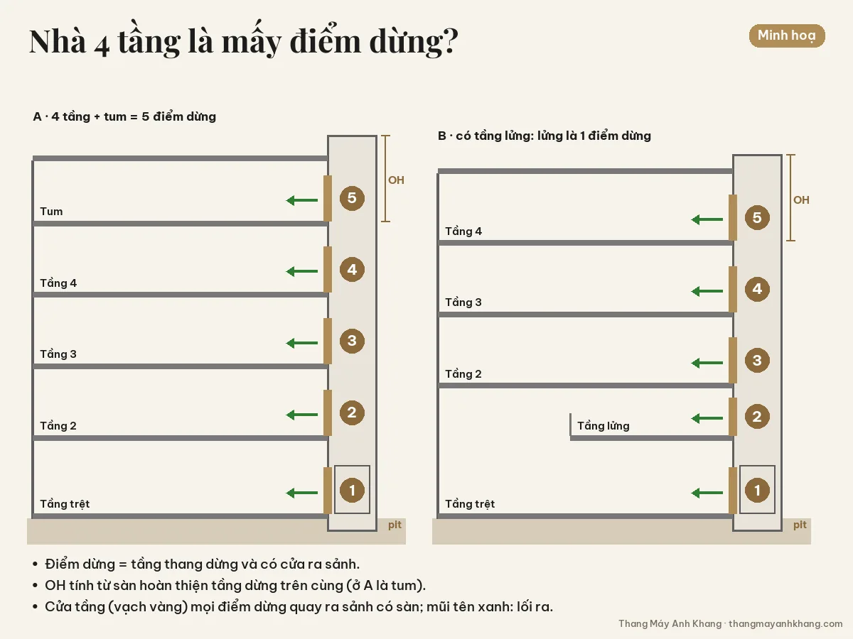 Sơ đồ minh hoạ mặt cắt nhà phố: nhà 4 tầng có tum là 5 điểm dừng, nhà có tầng lửng thì lửng cũng là một điểm dừng, cửa thang mỗi điểm dừng quay ra sảnh có sàn.